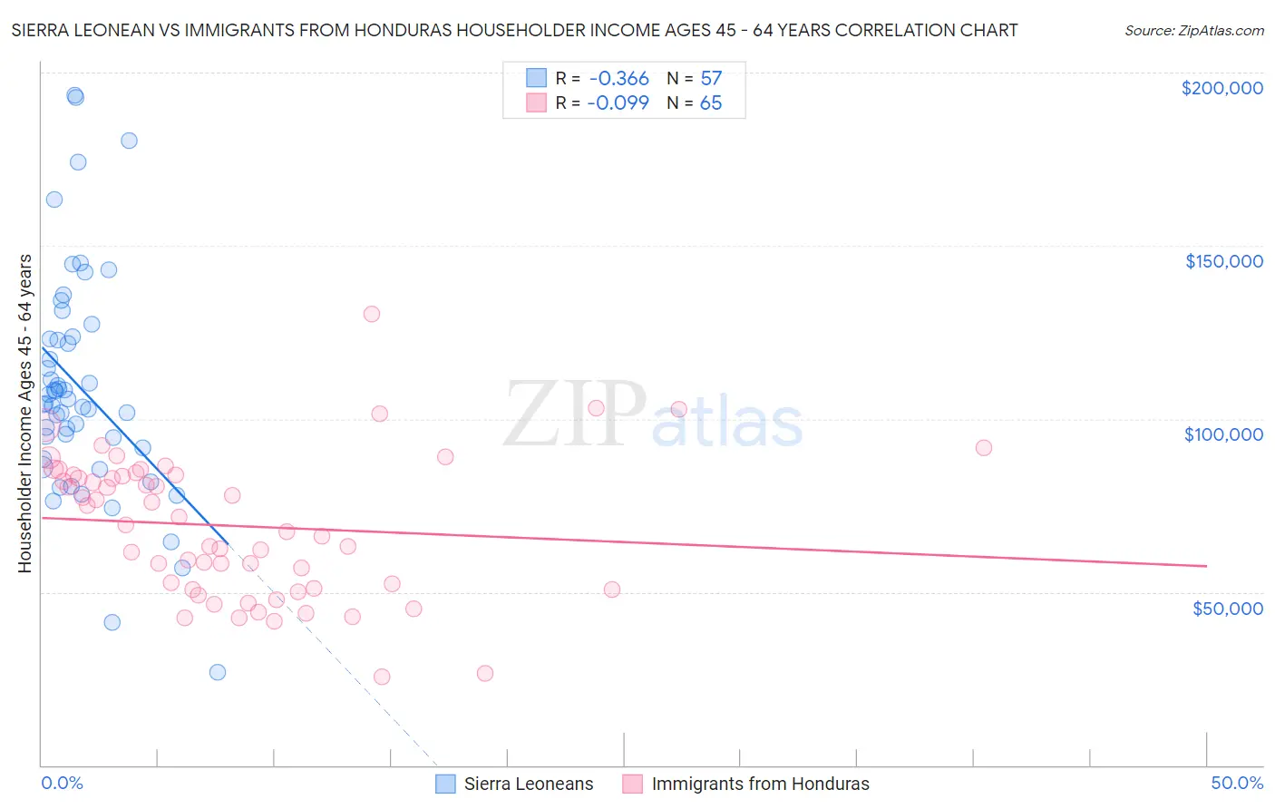Sierra Leonean vs Immigrants from Honduras Householder Income Ages 45 - 64 years