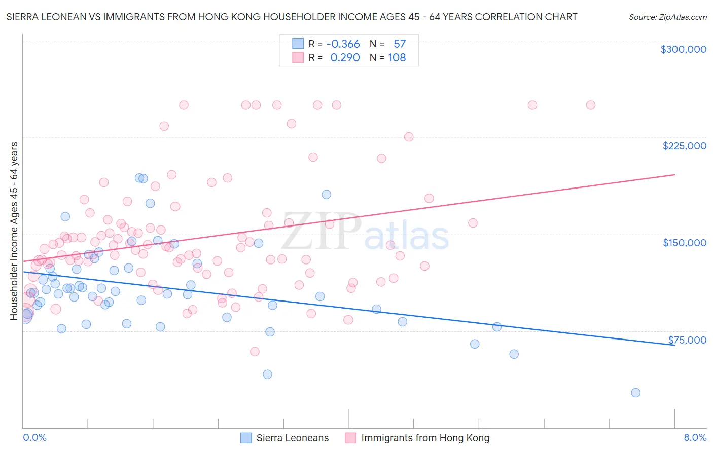 Sierra Leonean vs Immigrants from Hong Kong Householder Income Ages 45 - 64 years