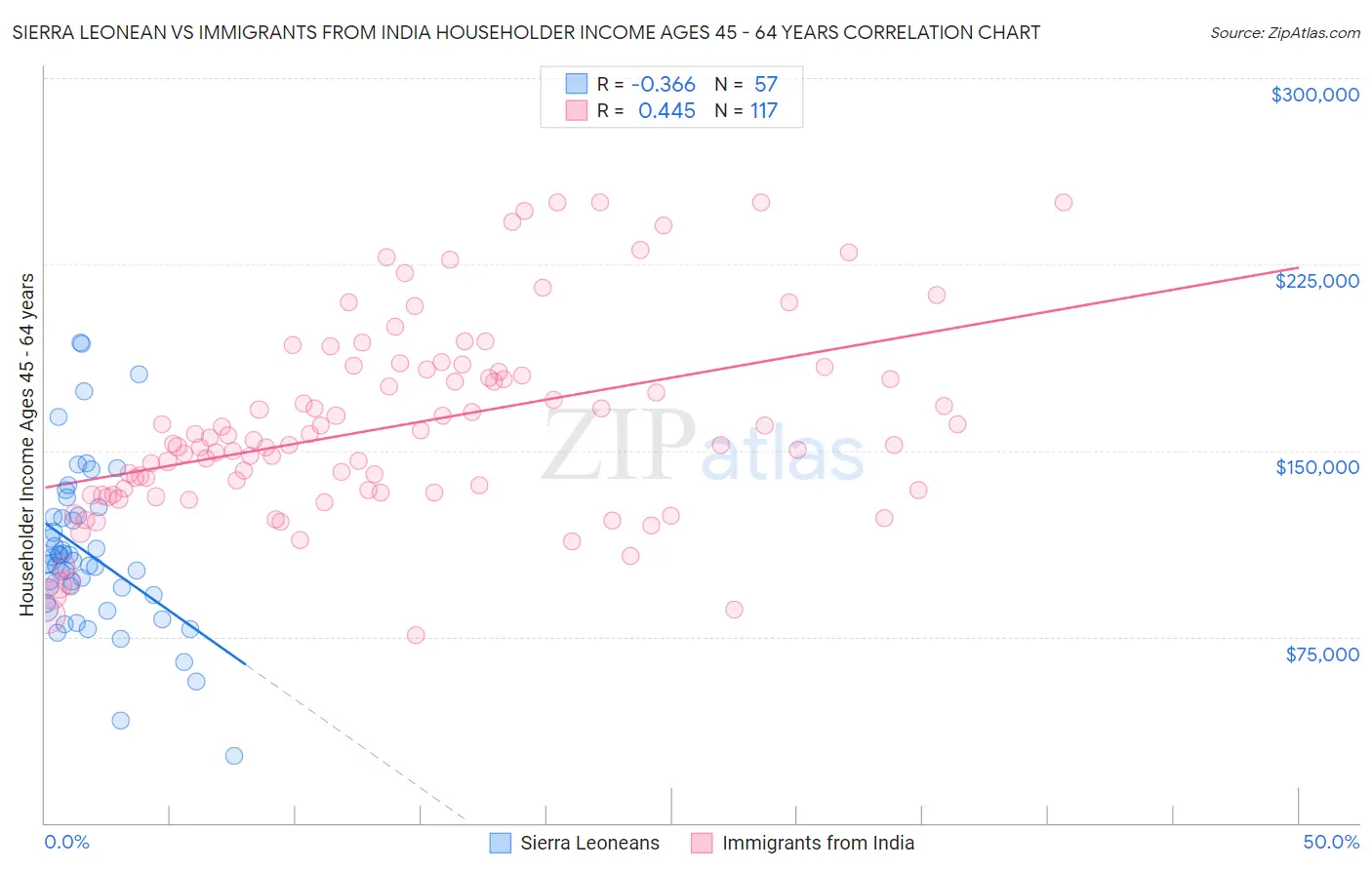 Sierra Leonean vs Immigrants from India Householder Income Ages 45 - 64 years