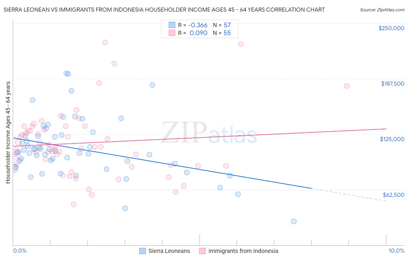 Sierra Leonean vs Immigrants from Indonesia Householder Income Ages 45 - 64 years