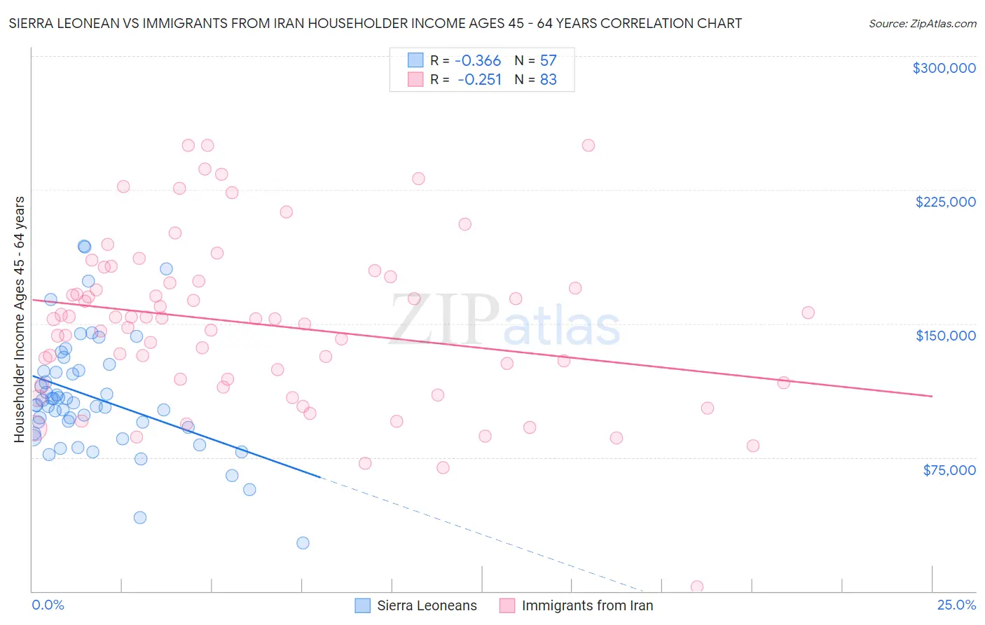 Sierra Leonean vs Immigrants from Iran Householder Income Ages 45 - 64 years