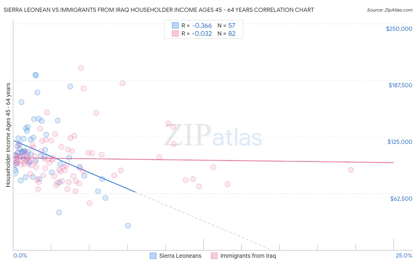 Sierra Leonean vs Immigrants from Iraq Householder Income Ages 45 - 64 years