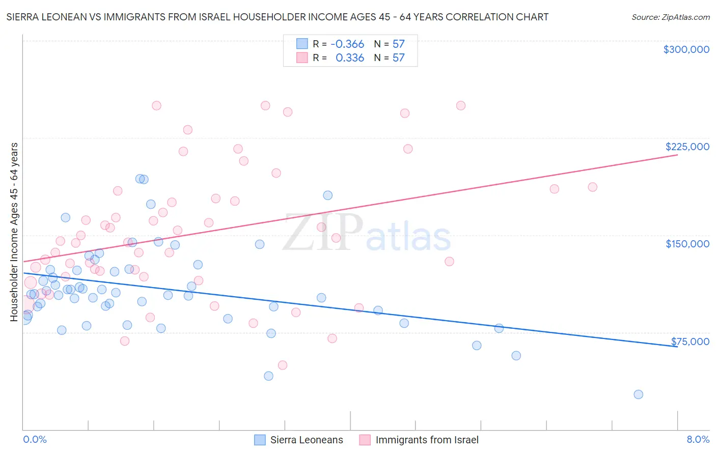 Sierra Leonean vs Immigrants from Israel Householder Income Ages 45 - 64 years