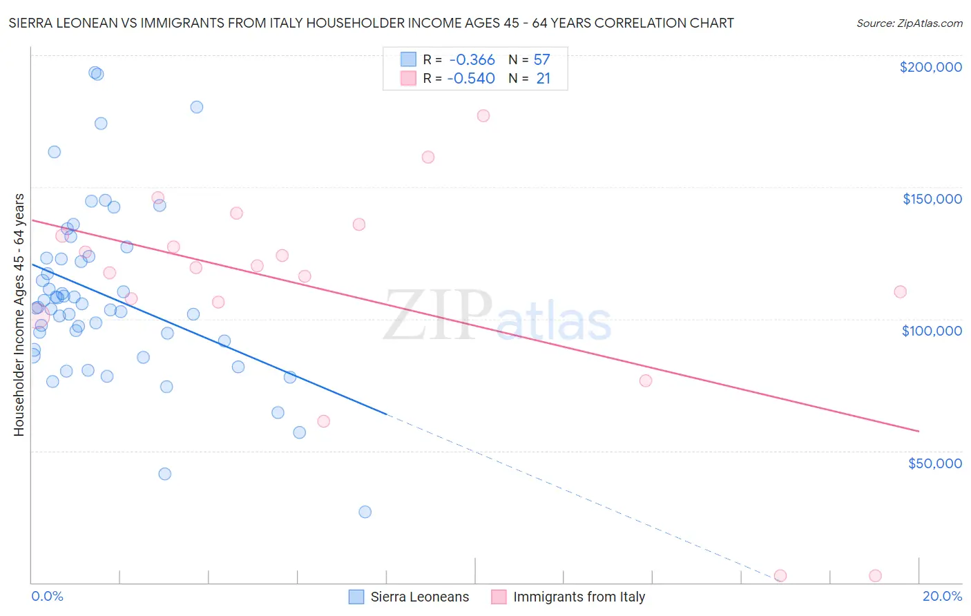 Sierra Leonean vs Immigrants from Italy Householder Income Ages 45 - 64 years