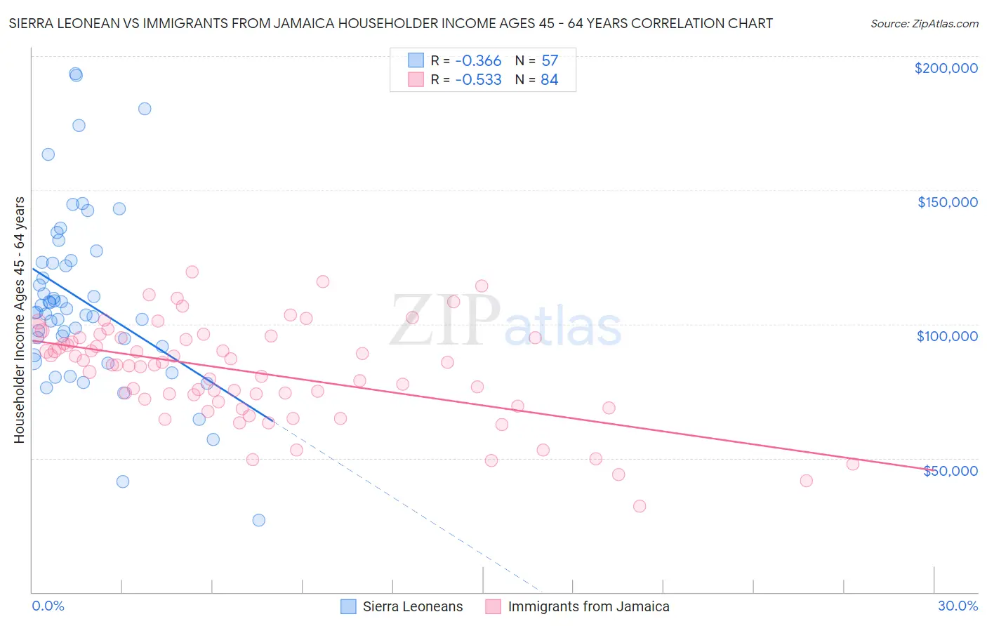 Sierra Leonean vs Immigrants from Jamaica Householder Income Ages 45 - 64 years