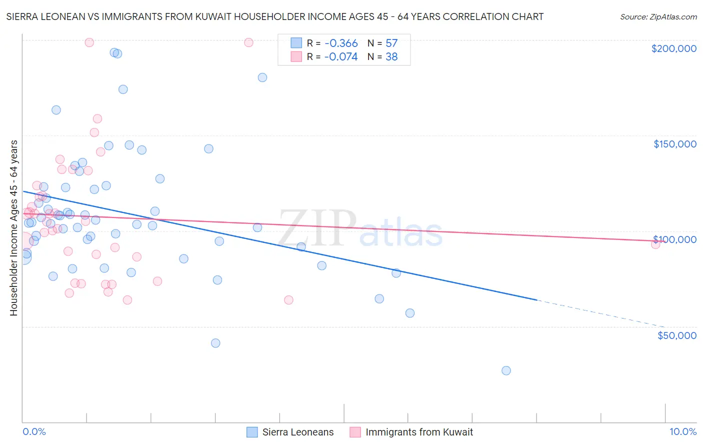 Sierra Leonean vs Immigrants from Kuwait Householder Income Ages 45 - 64 years