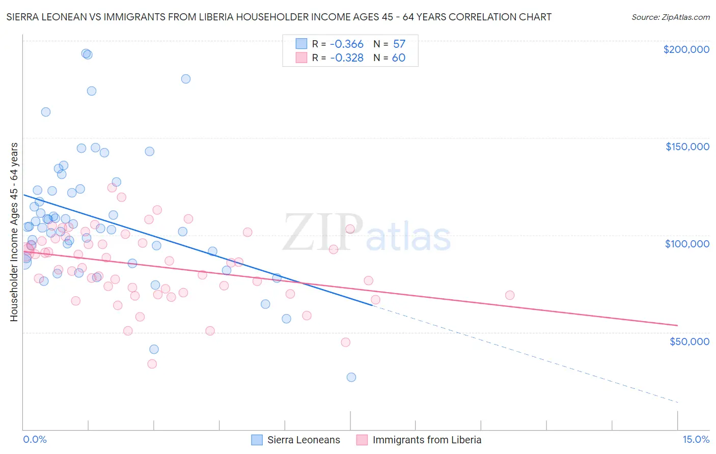 Sierra Leonean vs Immigrants from Liberia Householder Income Ages 45 - 64 years