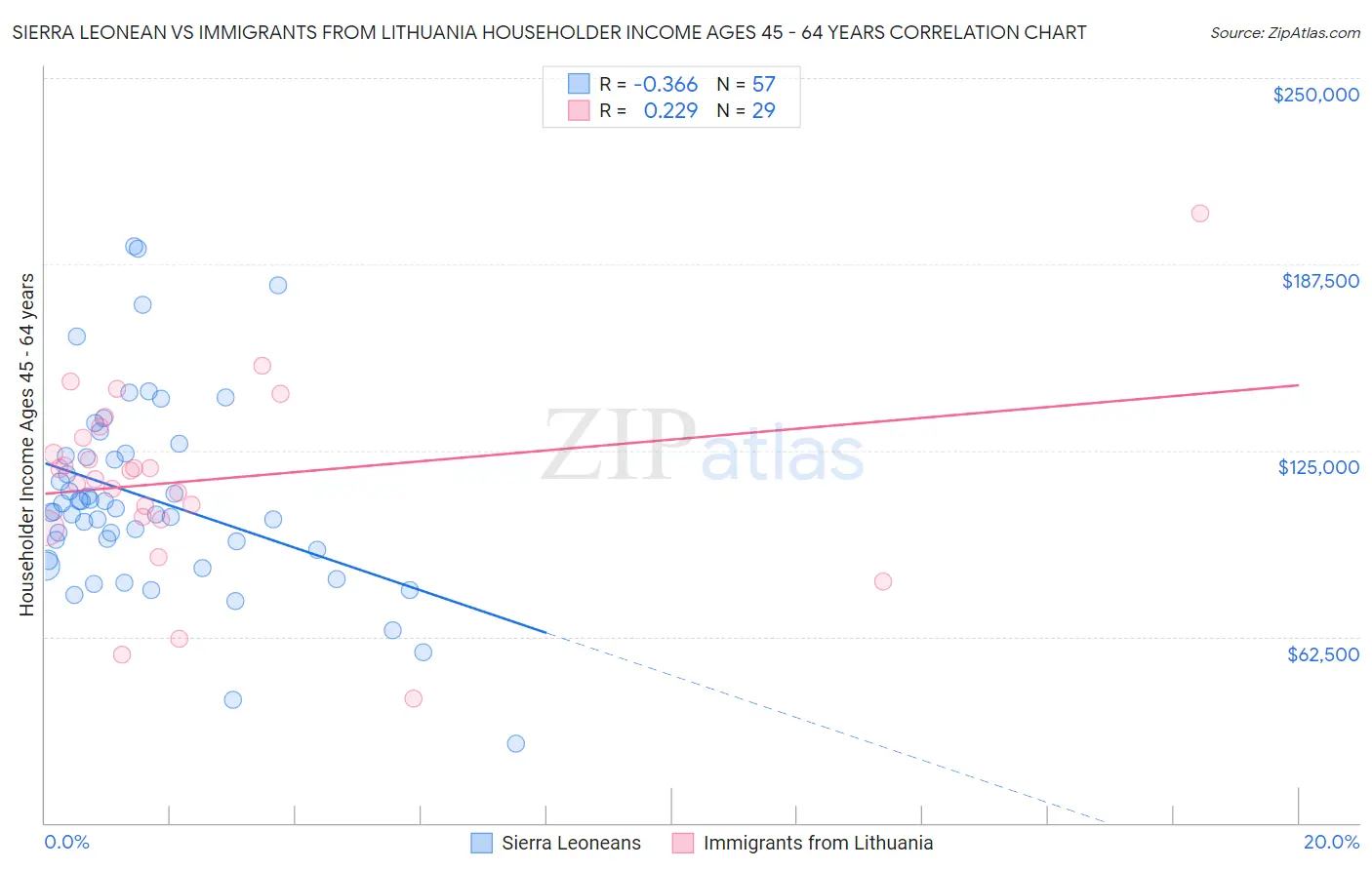 Sierra Leonean vs Immigrants from Lithuania Householder Income Ages 45 - 64 years