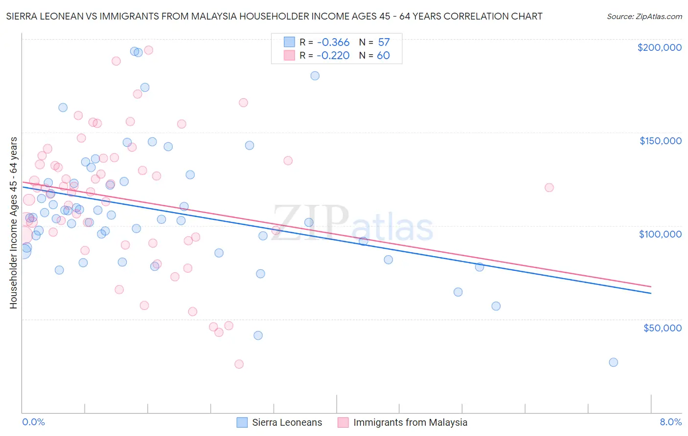 Sierra Leonean vs Immigrants from Malaysia Householder Income Ages 45 - 64 years