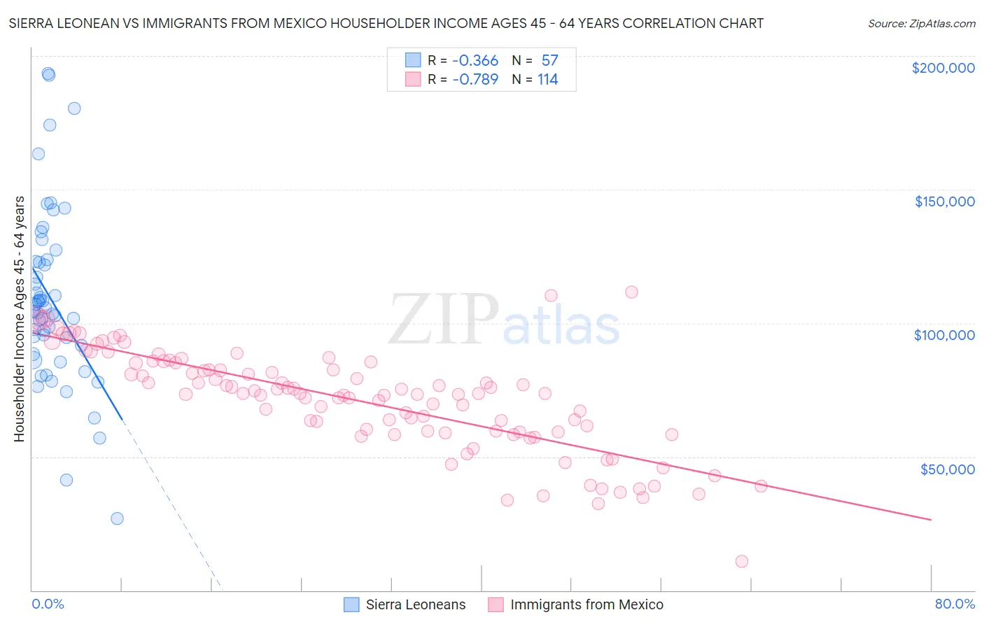 Sierra Leonean vs Immigrants from Mexico Householder Income Ages 45 - 64 years