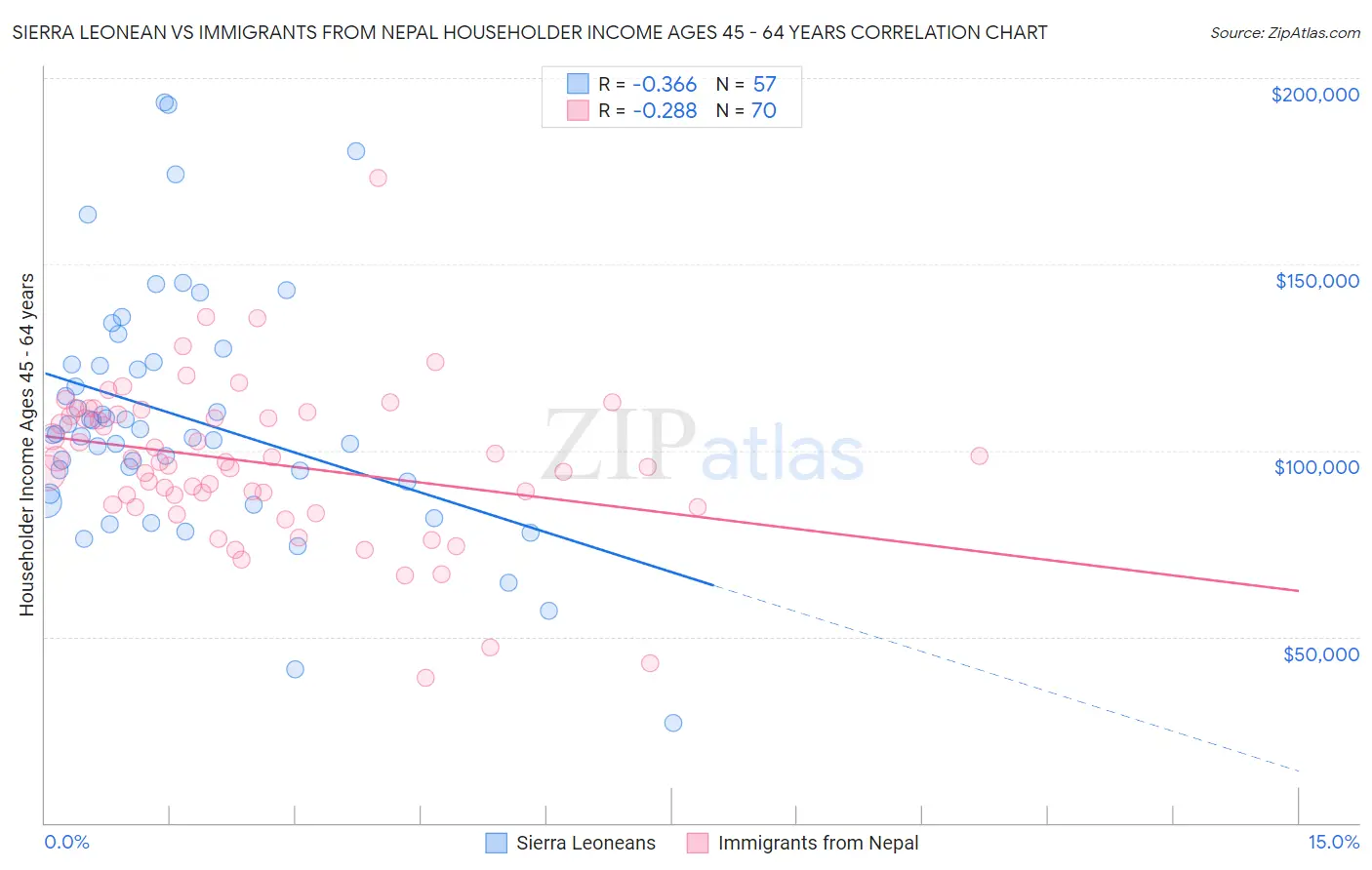 Sierra Leonean vs Immigrants from Nepal Householder Income Ages 45 - 64 years