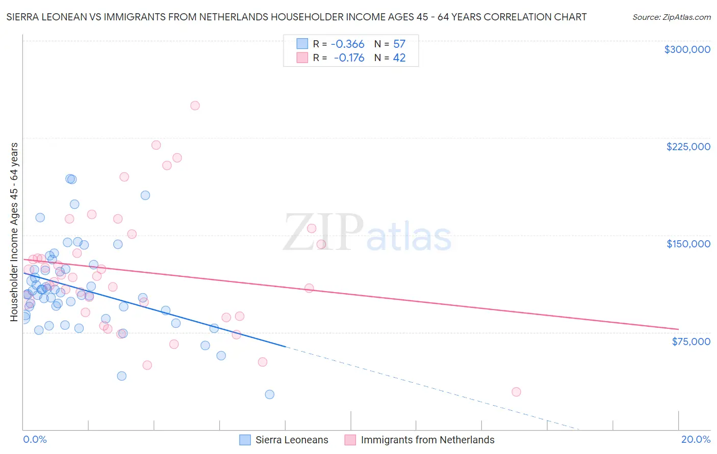 Sierra Leonean vs Immigrants from Netherlands Householder Income Ages 45 - 64 years