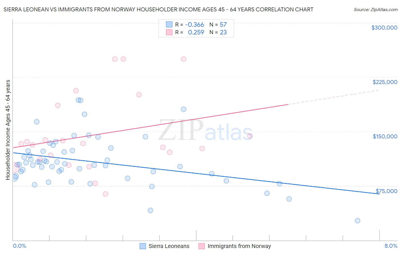 Sierra Leonean vs Immigrants from Norway Householder Income Ages 45 - 64 years