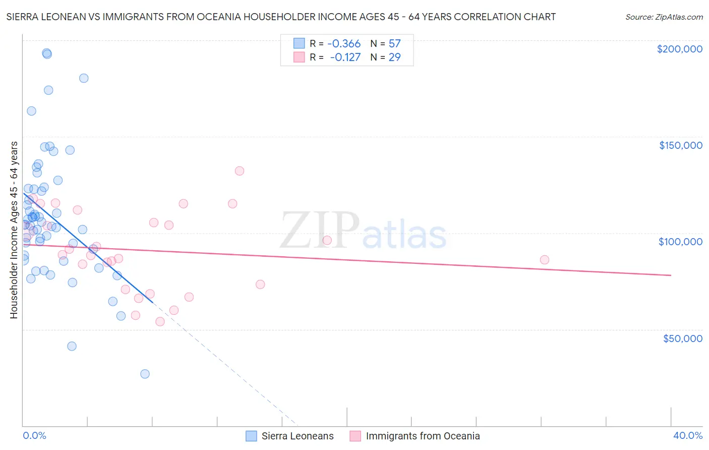 Sierra Leonean vs Immigrants from Oceania Householder Income Ages 45 - 64 years