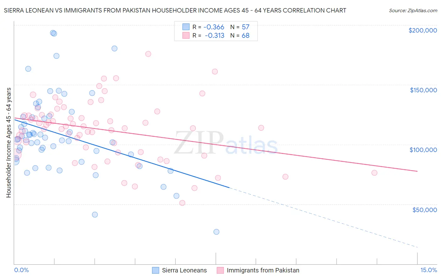 Sierra Leonean vs Immigrants from Pakistan Householder Income Ages 45 - 64 years