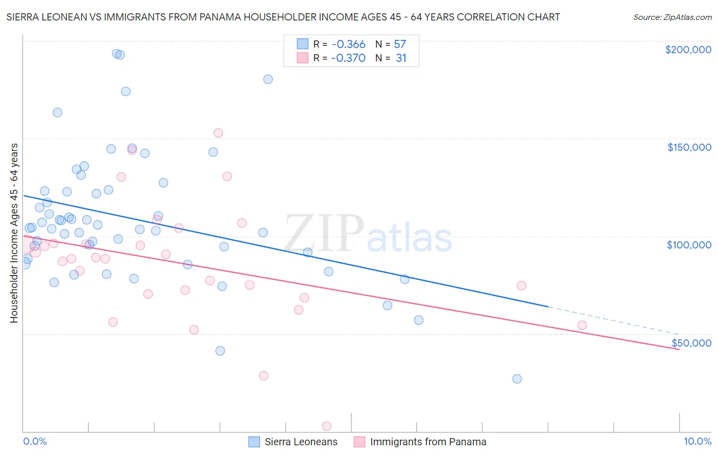 Sierra Leonean vs Immigrants from Panama Householder Income Ages 45 - 64 years