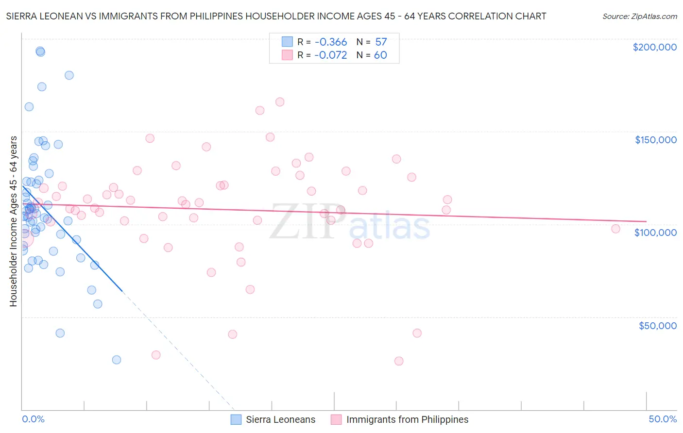 Sierra Leonean vs Immigrants from Philippines Householder Income Ages 45 - 64 years