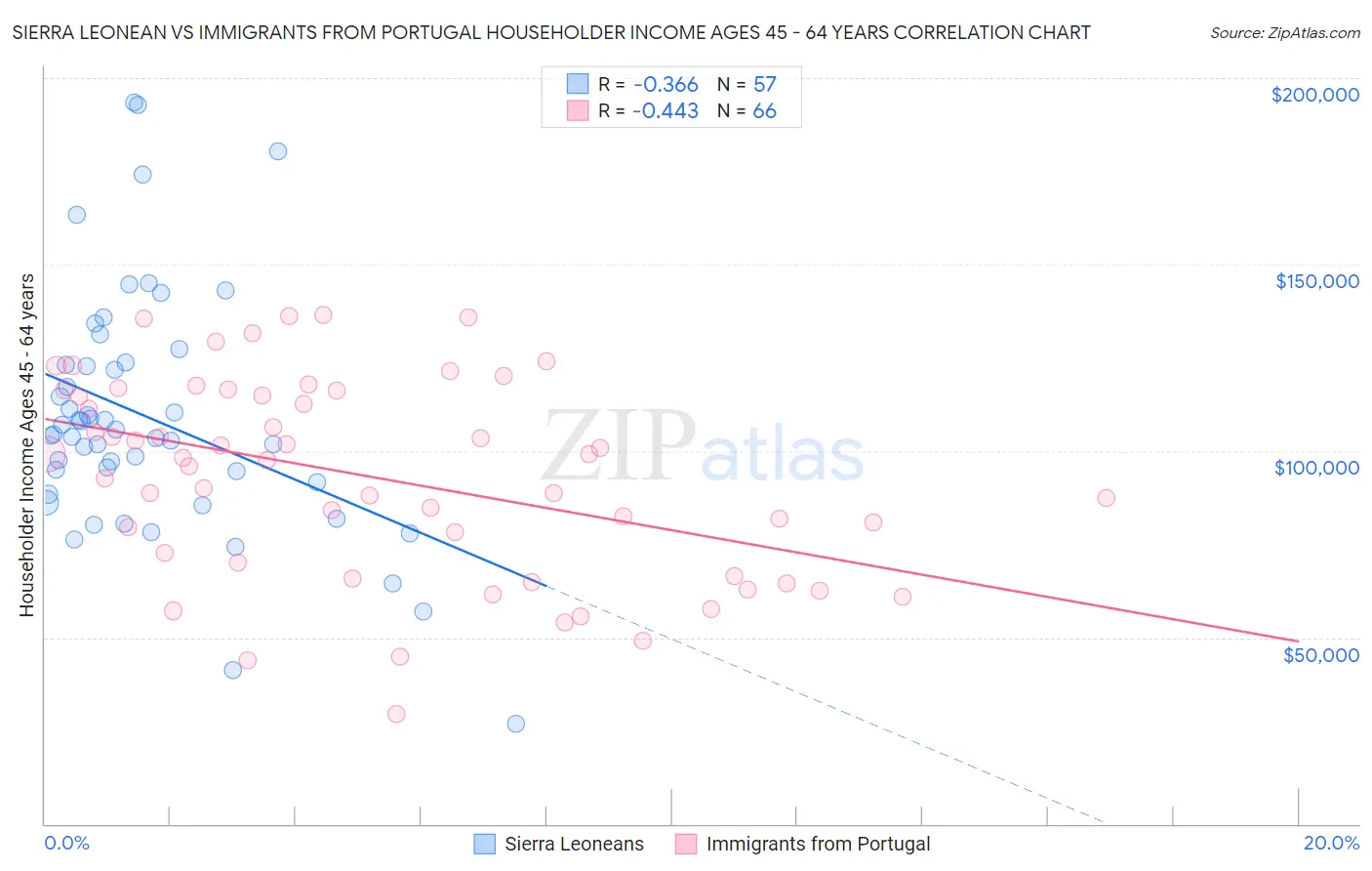 Sierra Leonean vs Immigrants from Portugal Householder Income Ages 45 - 64 years