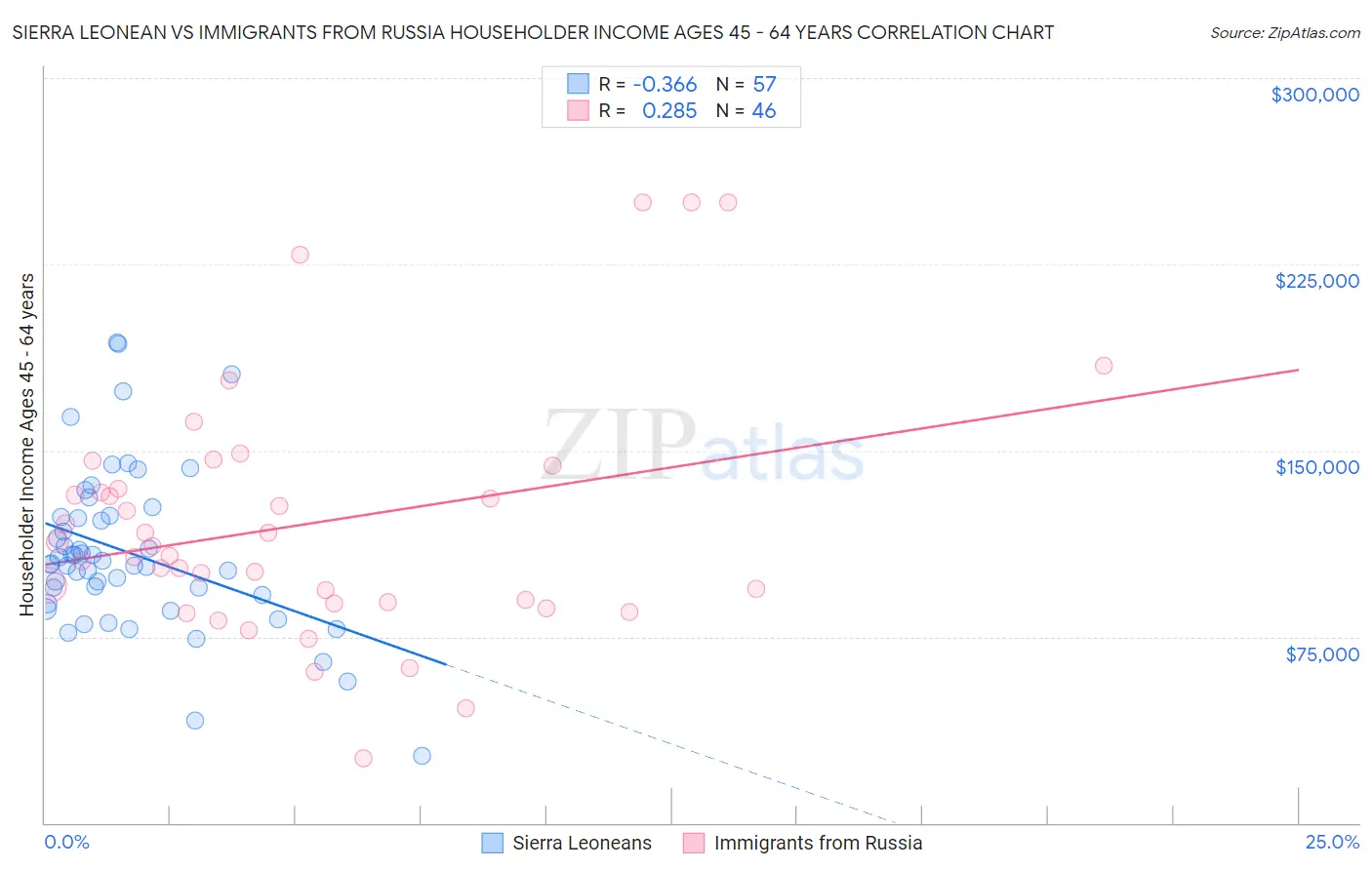 Sierra Leonean vs Immigrants from Russia Householder Income Ages 45 - 64 years