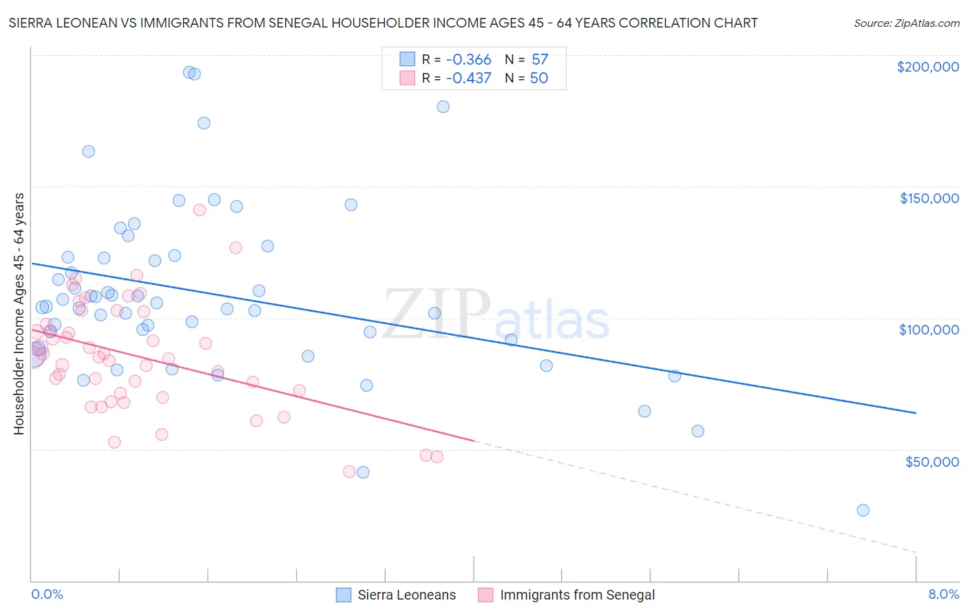 Sierra Leonean vs Immigrants from Senegal Householder Income Ages 45 - 64 years