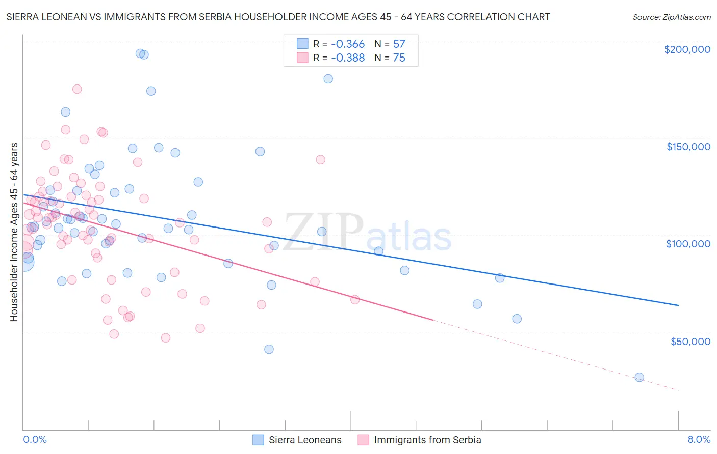Sierra Leonean vs Immigrants from Serbia Householder Income Ages 45 - 64 years