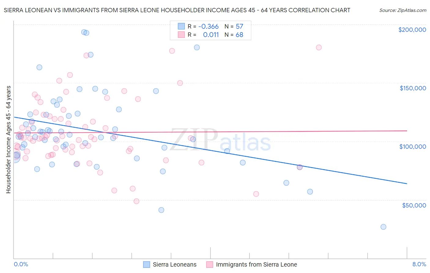 Sierra Leonean vs Immigrants from Sierra Leone Householder Income Ages 45 - 64 years