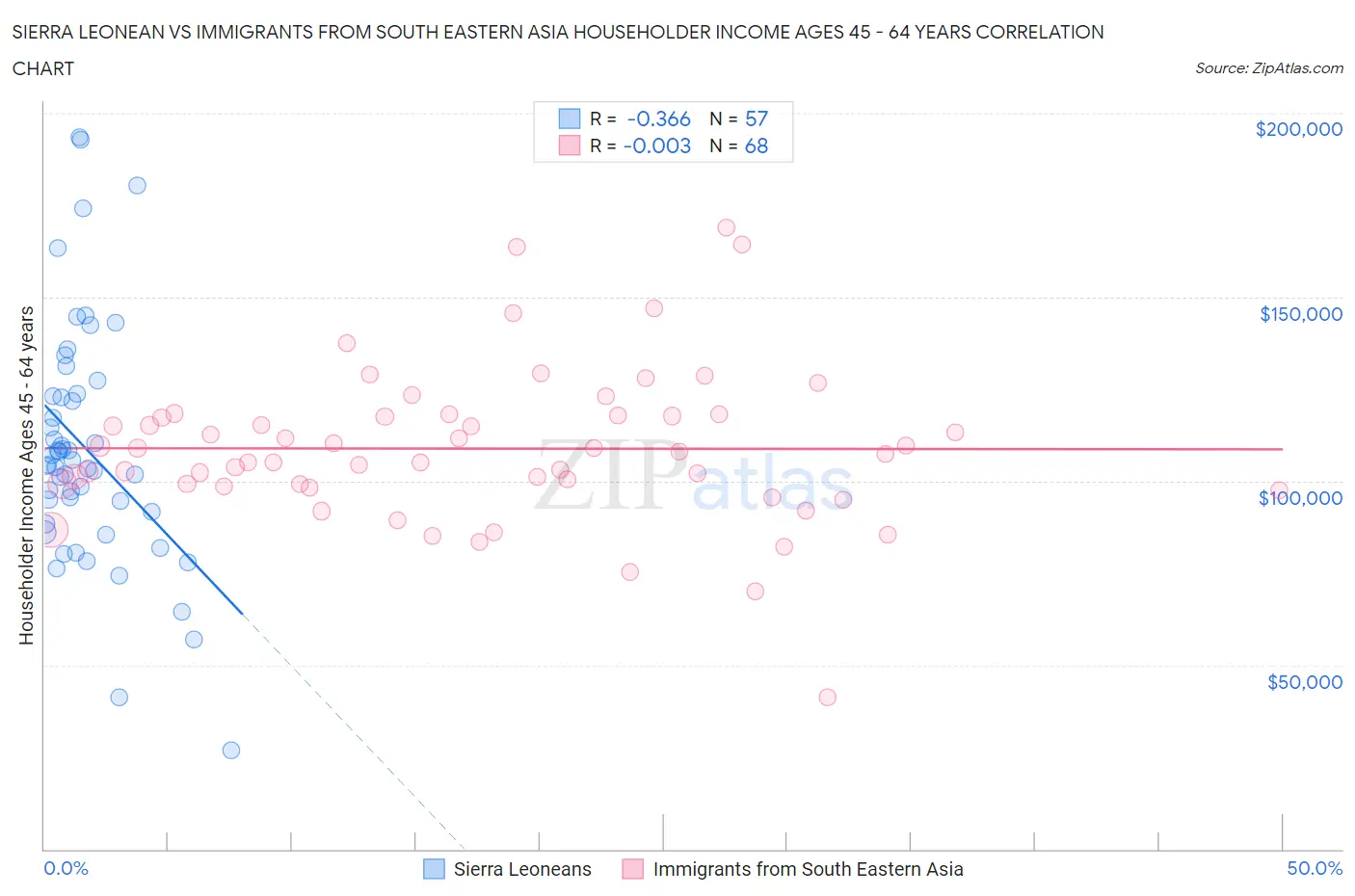 Sierra Leonean vs Immigrants from South Eastern Asia Householder Income Ages 45 - 64 years