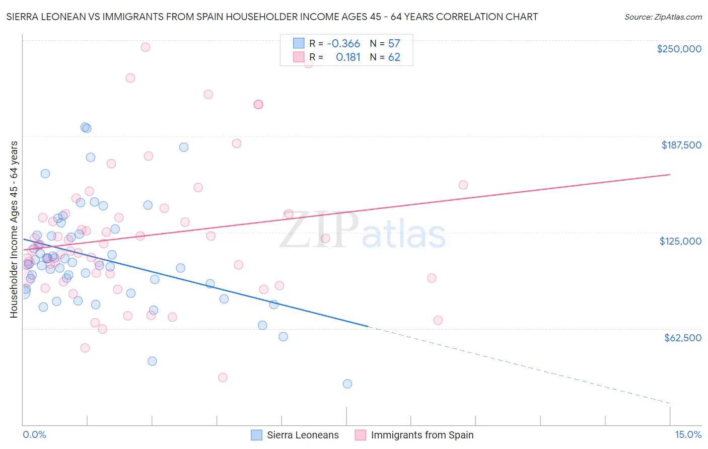Sierra Leonean vs Immigrants from Spain Householder Income Ages 45 - 64 years