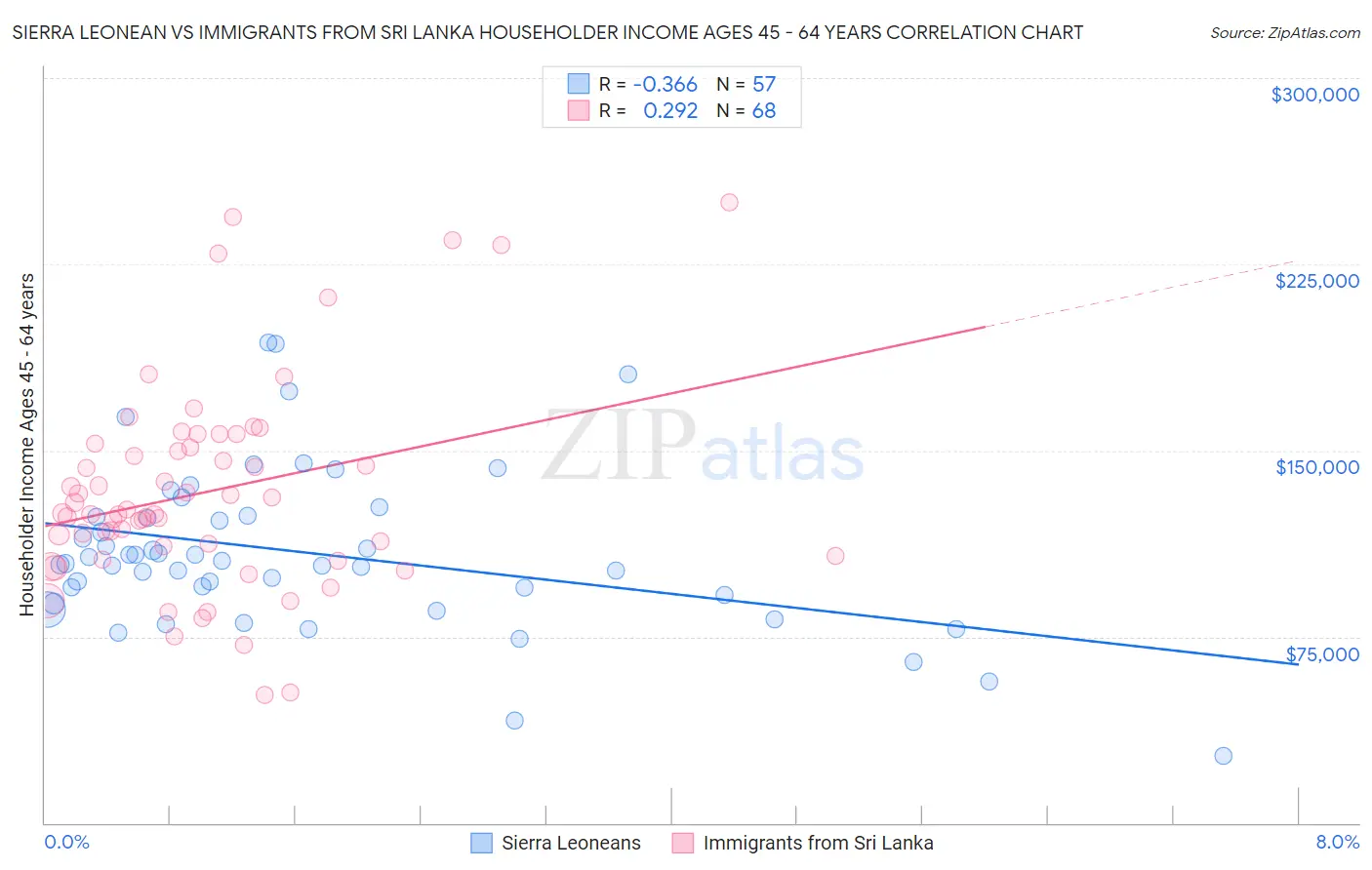 Sierra Leonean vs Immigrants from Sri Lanka Householder Income Ages 45 - 64 years
