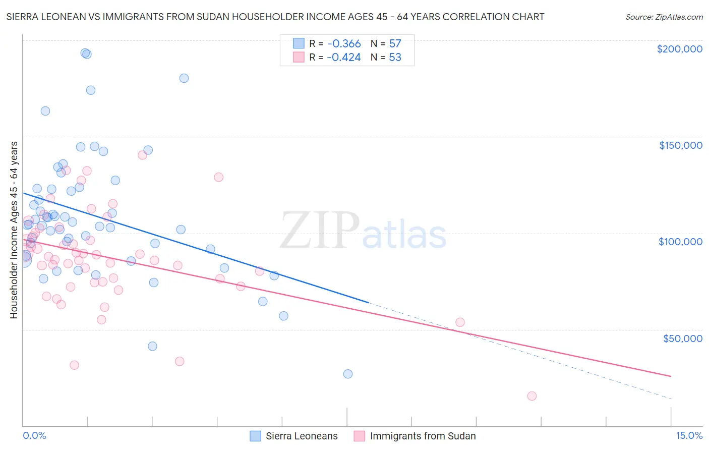 Sierra Leonean vs Immigrants from Sudan Householder Income Ages 45 - 64 years