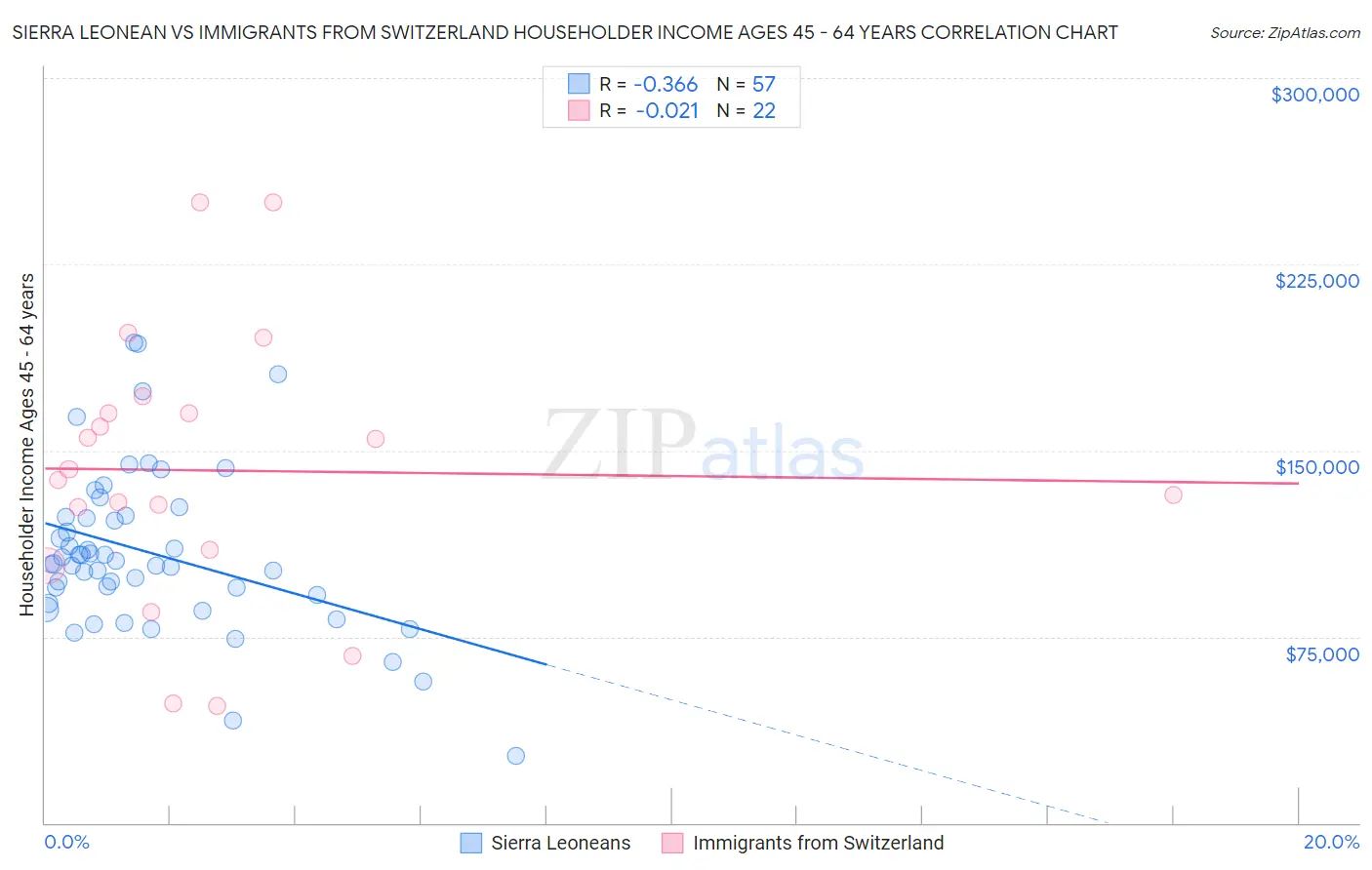 Sierra Leonean vs Immigrants from Switzerland Householder Income Ages 45 - 64 years