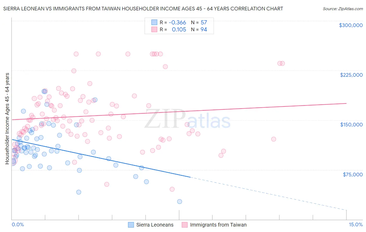 Sierra Leonean vs Immigrants from Taiwan Householder Income Ages 45 - 64 years