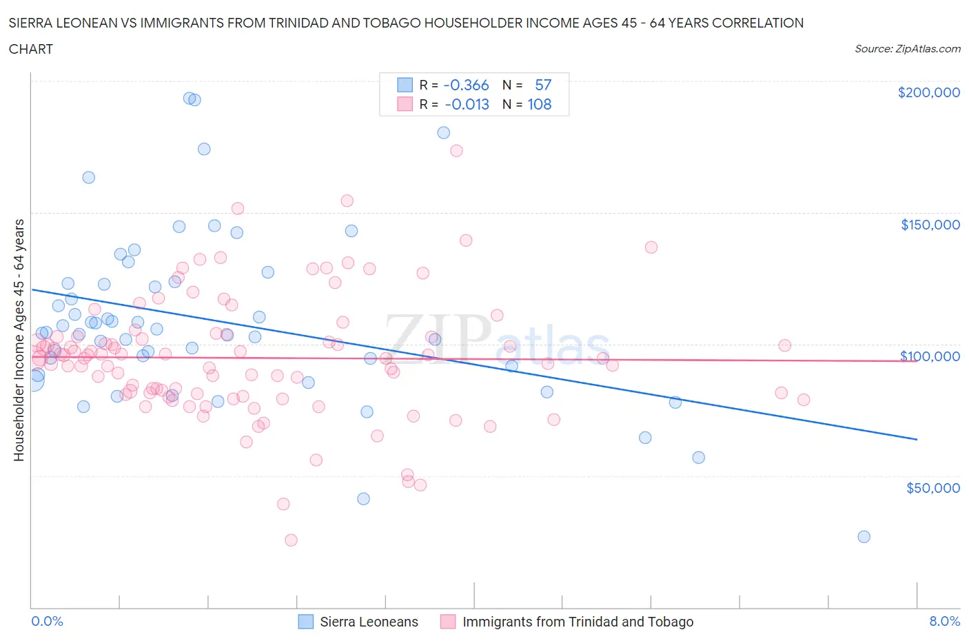 Sierra Leonean vs Immigrants from Trinidad and Tobago Householder Income Ages 45 - 64 years