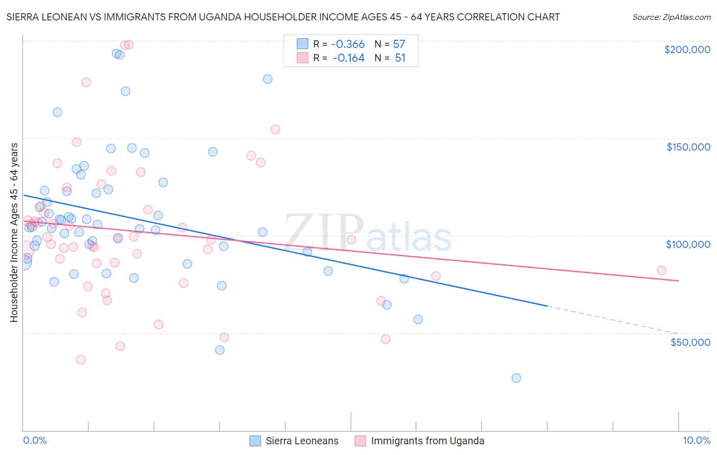 Sierra Leonean vs Immigrants from Uganda Householder Income Ages 45 - 64 years