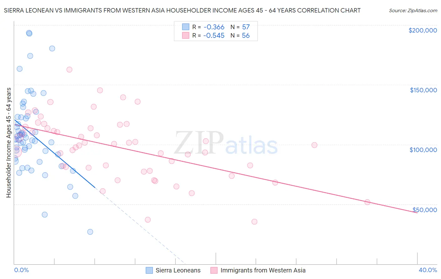 Sierra Leonean vs Immigrants from Western Asia Householder Income Ages 45 - 64 years