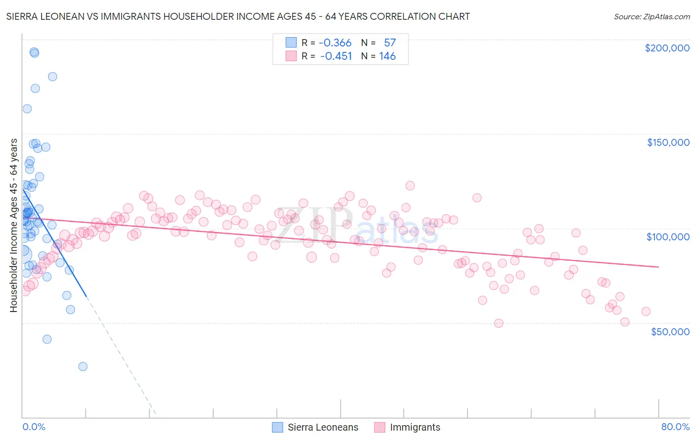 Sierra Leonean vs Immigrants Householder Income Ages 45 - 64 years