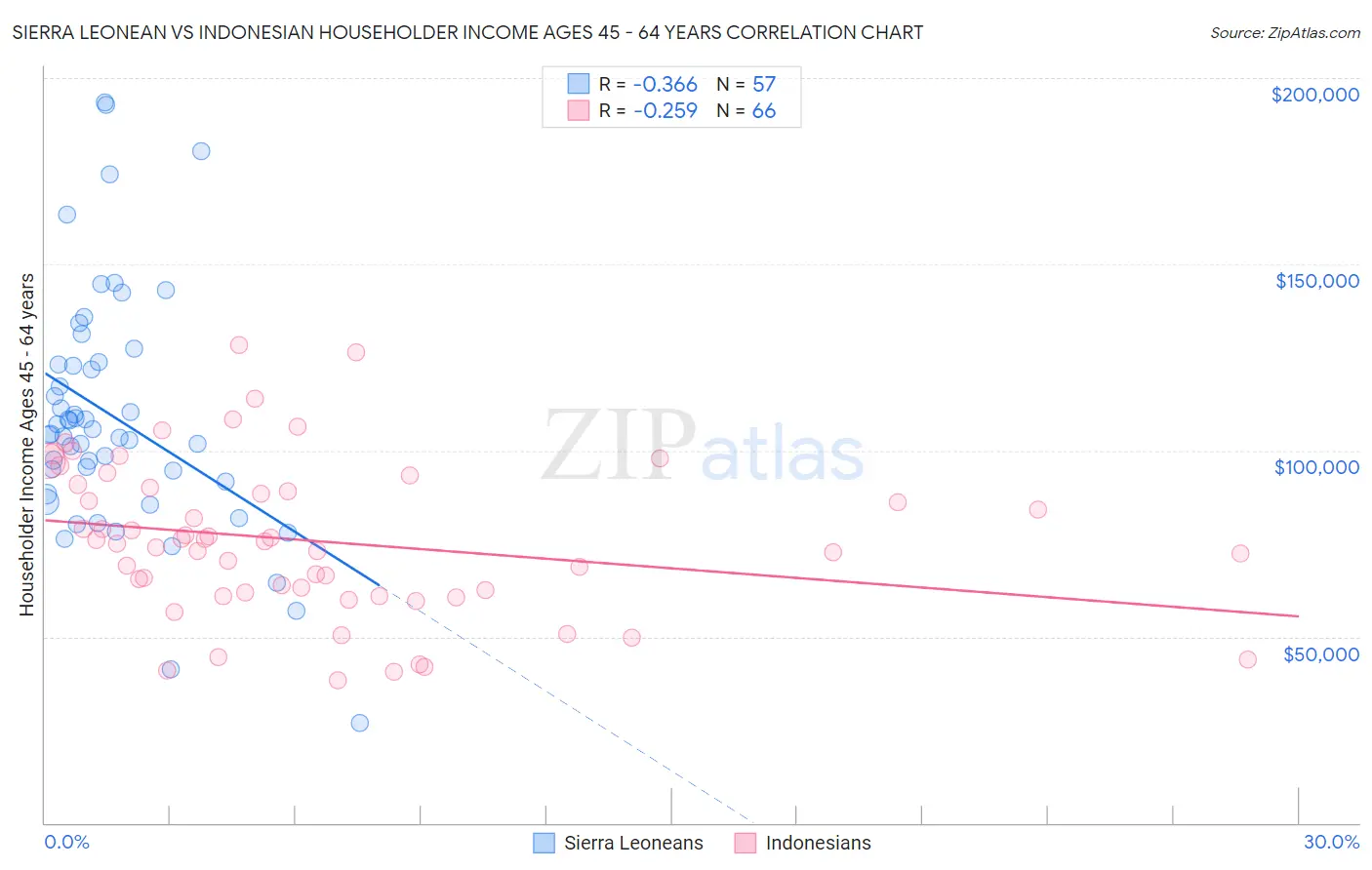 Sierra Leonean vs Indonesian Householder Income Ages 45 - 64 years