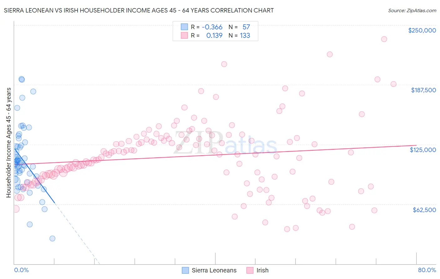 Sierra Leonean vs Irish Householder Income Ages 45 - 64 years