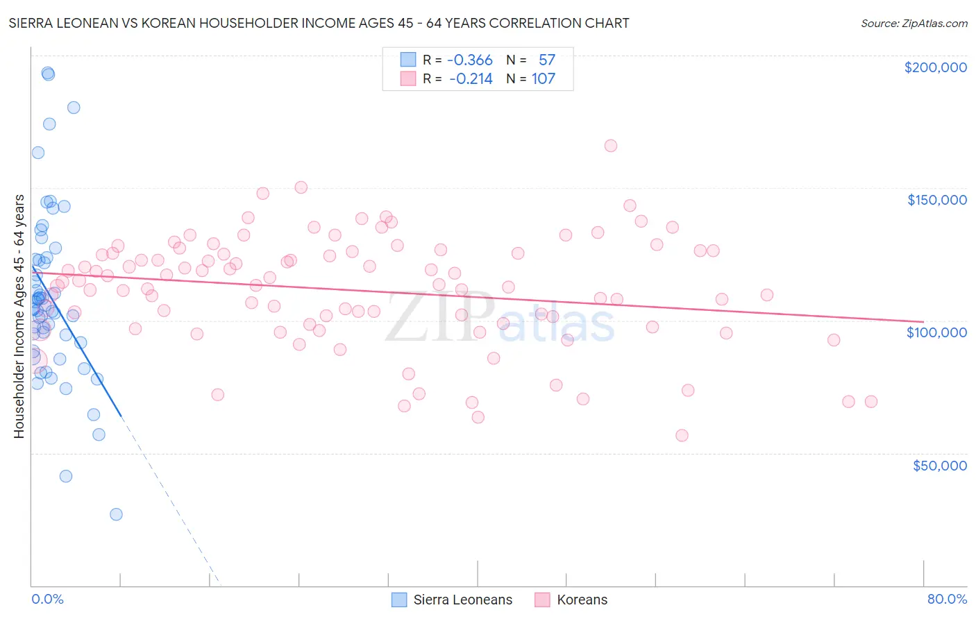 Sierra Leonean vs Korean Householder Income Ages 45 - 64 years