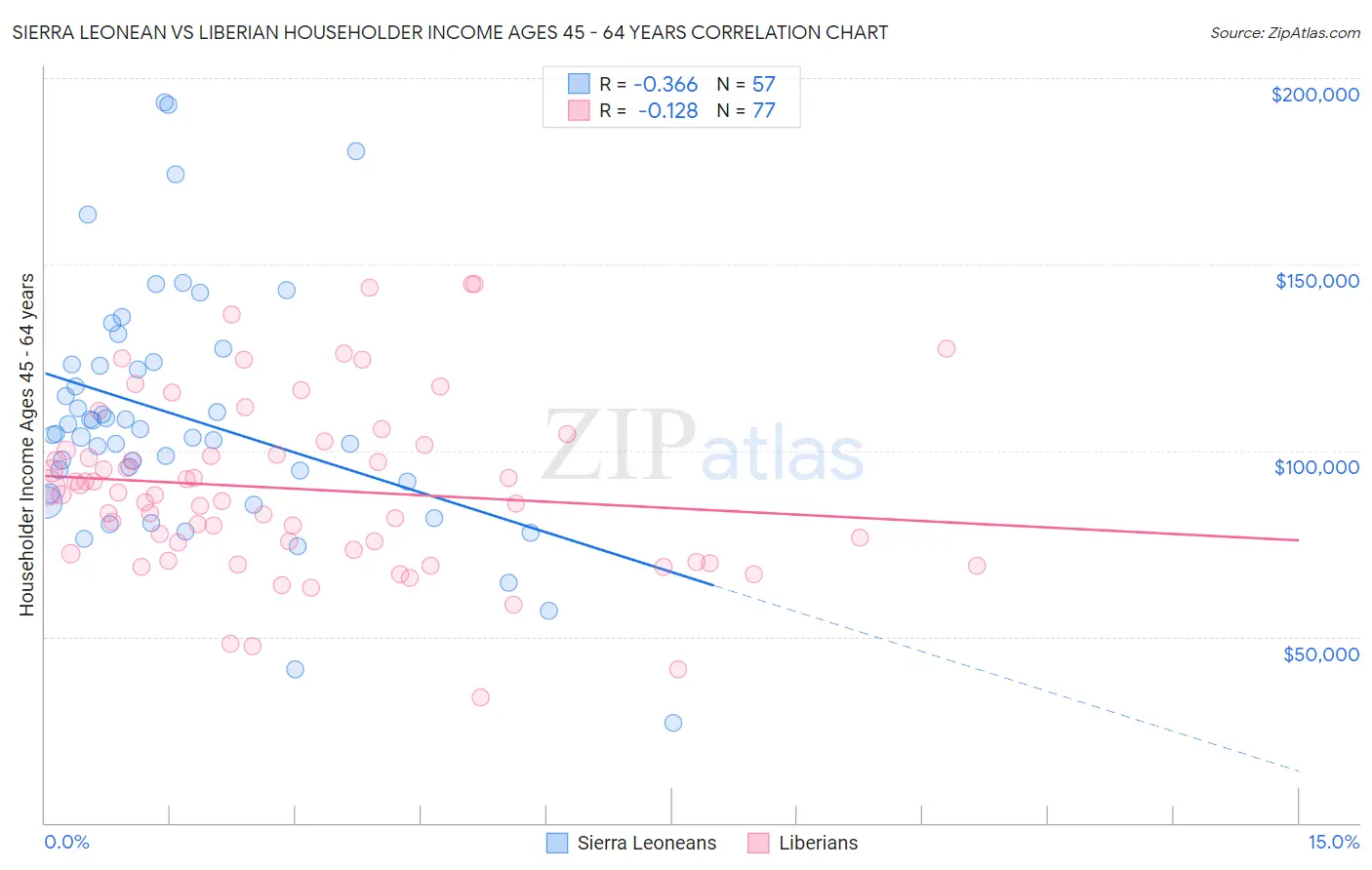 Sierra Leonean vs Liberian Householder Income Ages 45 - 64 years