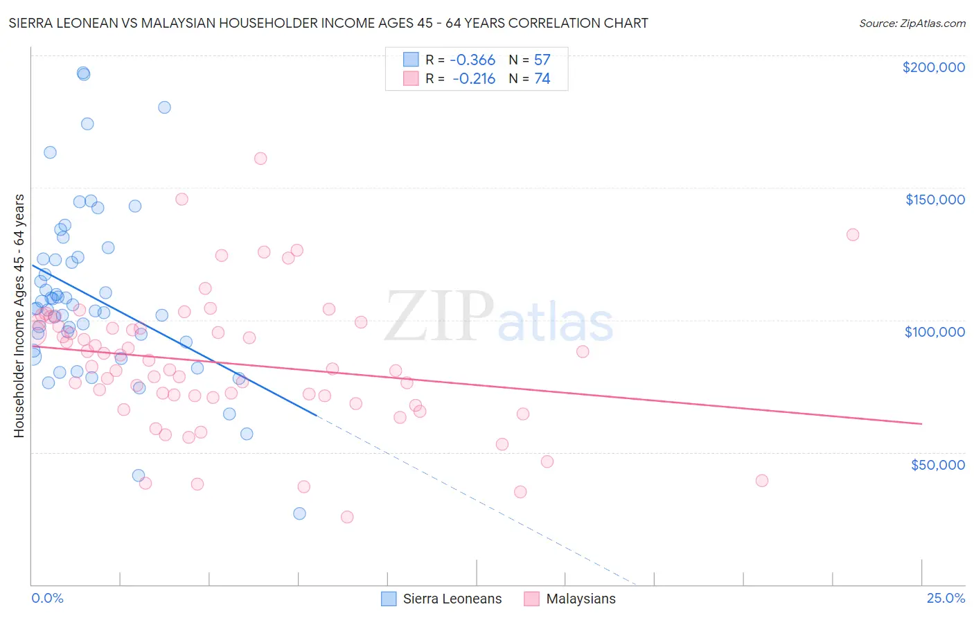 Sierra Leonean vs Malaysian Householder Income Ages 45 - 64 years