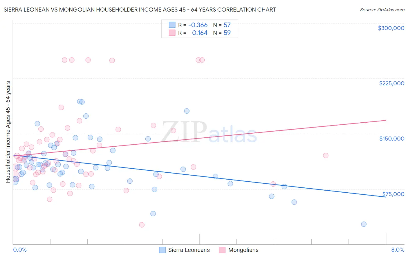 Sierra Leonean vs Mongolian Householder Income Ages 45 - 64 years