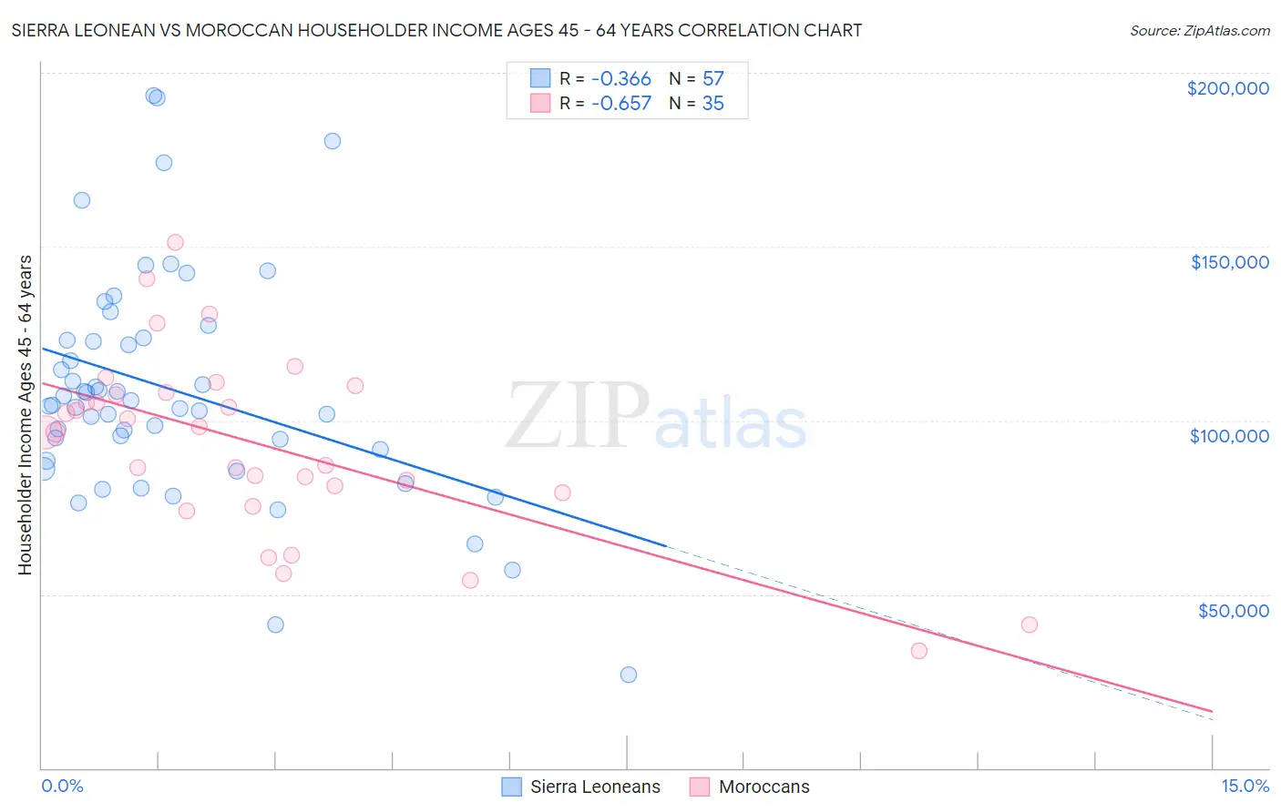 Sierra Leonean vs Moroccan Householder Income Ages 45 - 64 years