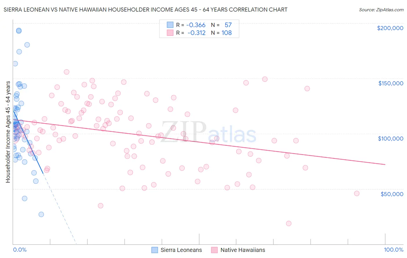 Sierra Leonean vs Native Hawaiian Householder Income Ages 45 - 64 years