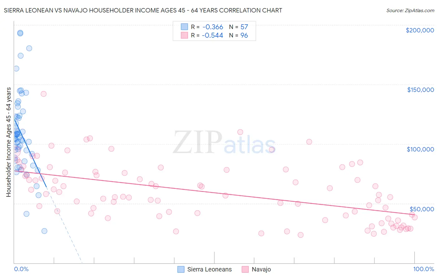 Sierra Leonean vs Navajo Householder Income Ages 45 - 64 years