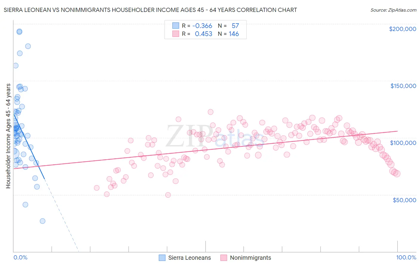 Sierra Leonean vs Nonimmigrants Householder Income Ages 45 - 64 years