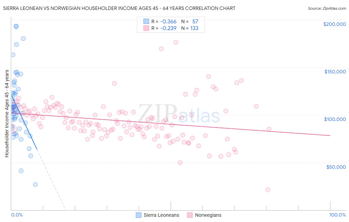 Sierra Leonean vs Norwegian Householder Income Ages 45 - 64 years