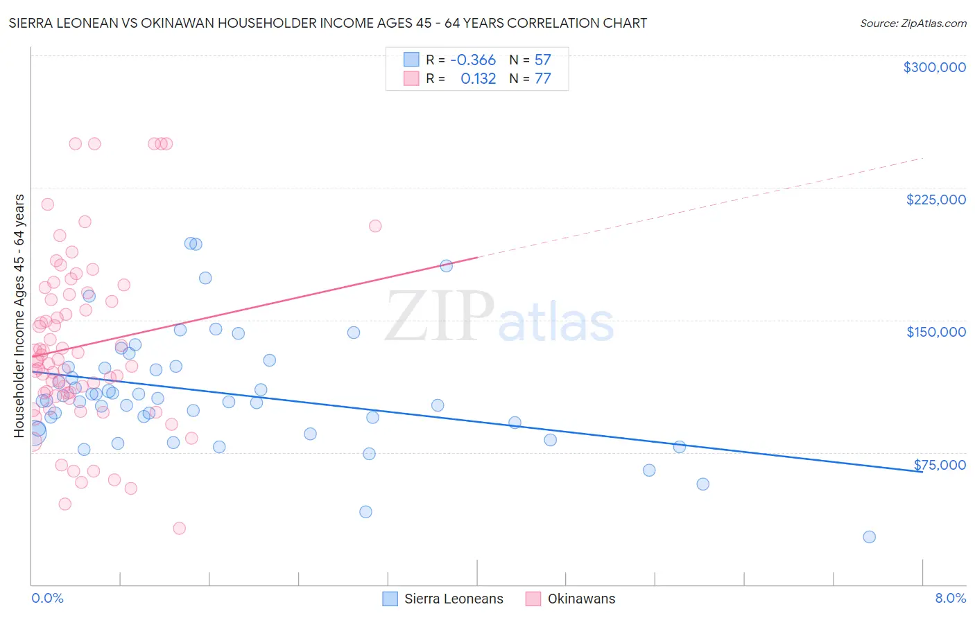 Sierra Leonean vs Okinawan Householder Income Ages 45 - 64 years