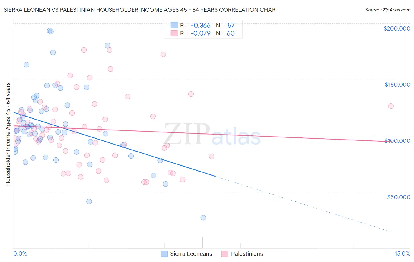 Sierra Leonean vs Palestinian Householder Income Ages 45 - 64 years