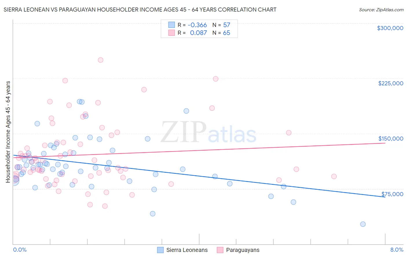 Sierra Leonean vs Paraguayan Householder Income Ages 45 - 64 years